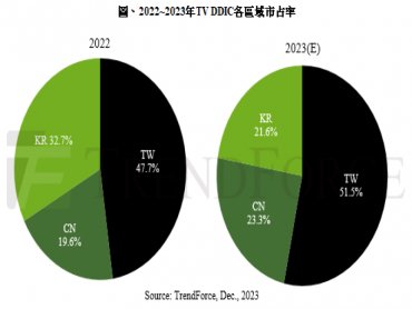 TrendForce：預期2024年DDIC供應市場競爭激烈 價格將持續承壓