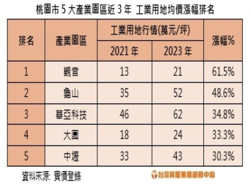 桃園工業地近3年漲幅。（廠商提供）