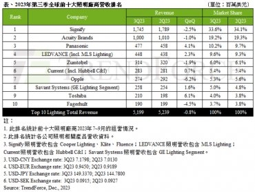 TrendForce：預估2023年全球前十大照明業者營收年減5% 明年第二季有望見到需求回溫
