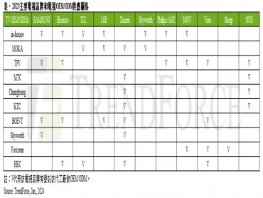 TrendForce：中國電視品牌大廠透過強化供應鏈整合與多元區域布局 市占率持續擴大