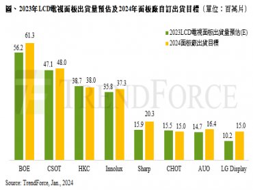 TrendForce：受惠LCD電視面板報價轉為獲利 面板厰生產意願提高 2024年出貨量預估約2.42億片