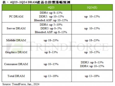 TrendForce：漲勢延續 預估2024年第一季DRAM合約價季漲幅13~18%