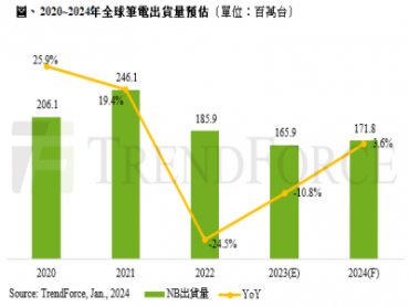 TrendForce：預估2024年全球筆電市場需求來到年增3.6% AI創新應用是決定AI PC未來成長力道的關鍵