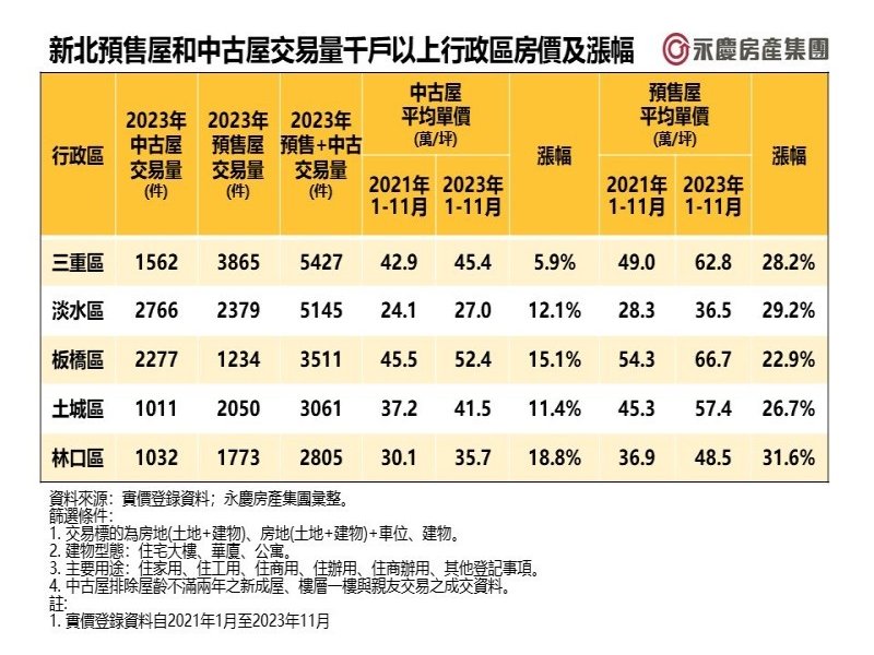 新北預售屋和中古屋交易量千戶以上行政區房價及漲幅。（永慶提供）