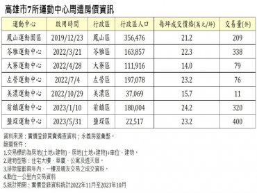 高雄7大運動中心周邊房市大比拚 鳳山、鹽埕、大寮各擅勝場