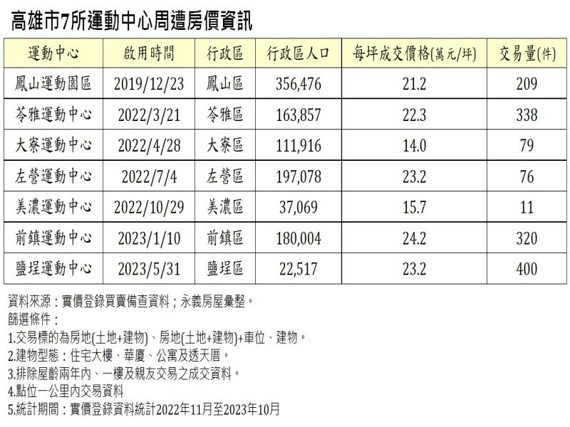 高雄市7所運動中心周遭房價資訊。（永慶提供）