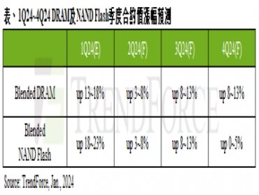 TrendForce：若供應商控產 DRAM、NAND Flash季度合約價漲勢有望延續至第四季