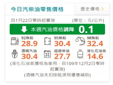 中油：明（22）日起國內汽、柴油各調降0.1元