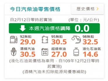 中油：明（12）日起國內汽油價格不調整、柴油調降0.4元