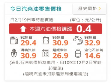 中油：明（19）日起國內汽油價格調漲0.4元、柴油調降0.1元