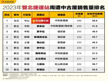2023年雙北捷運中古屋買氣大比拚 中山國小站居冠