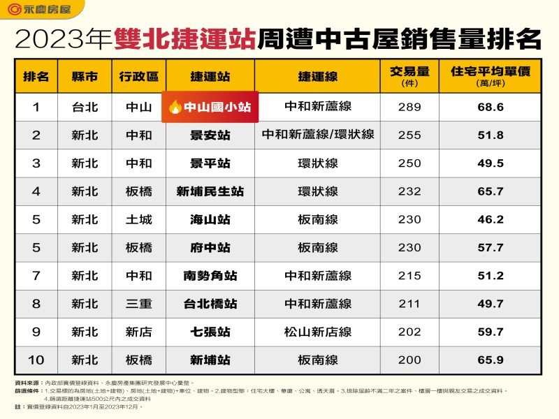 2023年雙北捷運站周遭中古屋銷售量排名。（永慶提供）