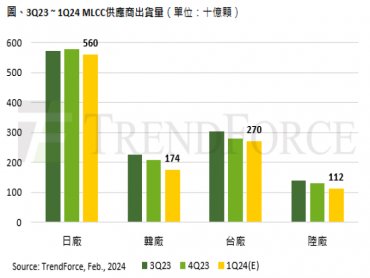 TrendForce：訂單需求放緩 預估2024年第一季MLCC出貨量季減7%