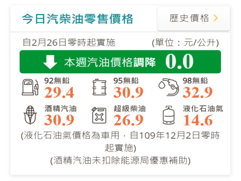 中油：明（26）日起國內汽、柴油價格皆不予調整。（翻攝中油官網）