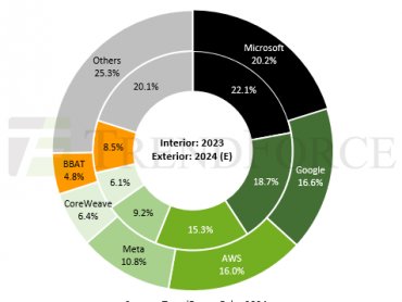TrendForce：預估2024年北美四大雲端服務業者對高階AI伺服器需求量將逾六成