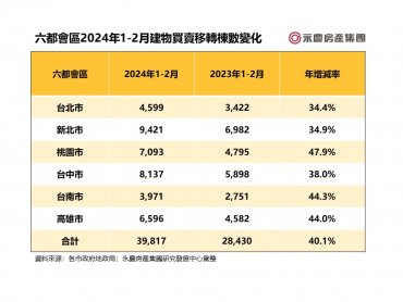 2024開春房市傳佳音！1-2月交易量年增四成