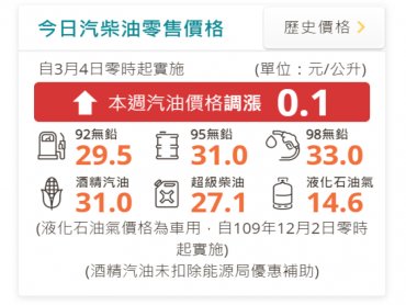 中油：明（4）日起國內汽、柴油價格各調漲0.1元及0.2元