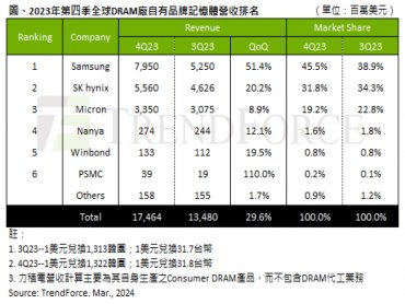 TrendForce：量價齊揚 2023年第四季DRAM產業營收季增近三成