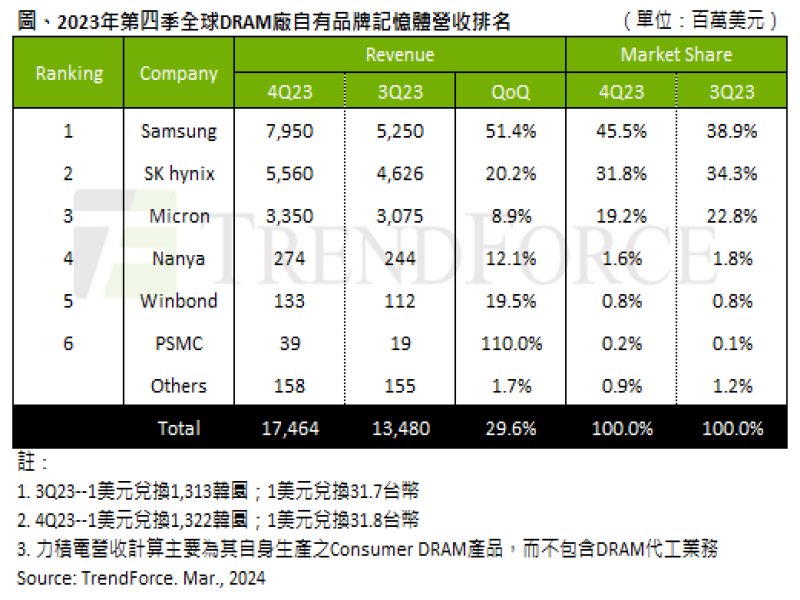 TrendForce：量價齊揚 2023年第四季DRAM產業營收季增近三成。（TrendForce提供）