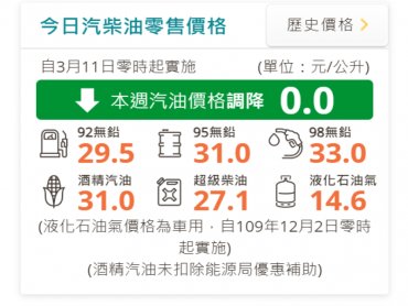 中油：明（11）日 起國內汽、柴油價格皆不予調整