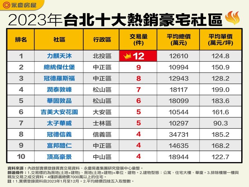 2023年台北十大熱銷豪宅社區。（永慶提供）