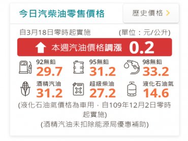 中油：明（18）日起國內汽、柴油價格各調漲0.2元及0.1元