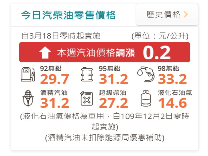 中油：明（18）日起國內汽、柴油價格各調漲0.2元及0.1元。（翻攝官網）