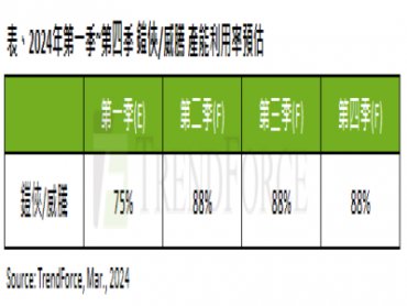 TrendForce：鎧俠及威騰率先提升產能利用率 帶動全年NAND Flash供應位元年增率上升至10.8%