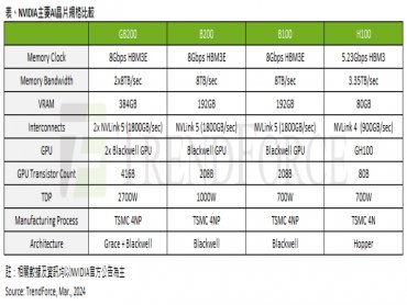 TrendForce：主推高算力低能耗晶片 NVIDIA GTC AI應用聚焦賦能醫療及製造業