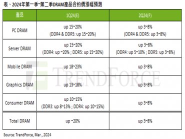 TrendForce：供應商欲積極拉高合約價 然需求能見度仍不佳 估第二季DRAM價格漲幅將收斂至3~8%