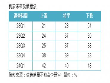 看好房市比例2年新高 已連2季看漲比看跌多