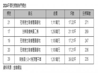 4794封標單搶88戶平價宅 冠德捷世中籤率0.37%