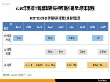 台積電獲美CHIPS法案補助雖少於英特爾 DIGITIMES：暫無損其維繫競爭力