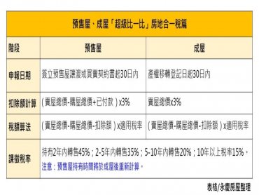 預售屋轉售也要繳房地合一稅 專家教你這樣節稅