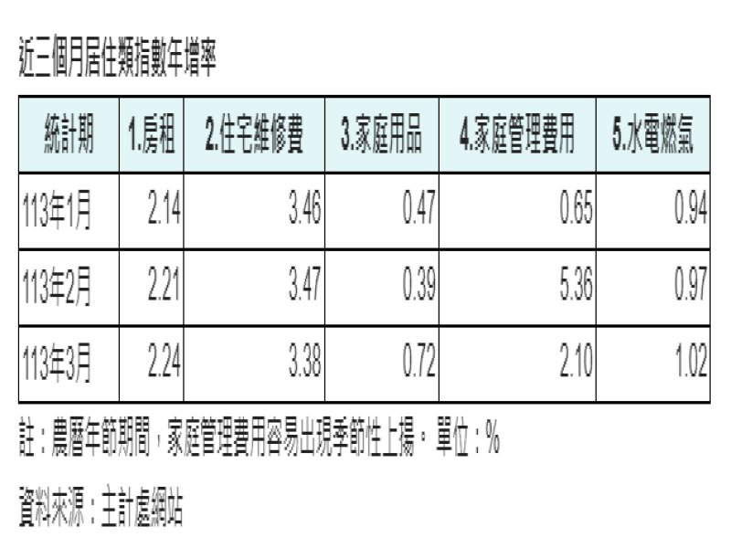3月房租指數再創歷史新高 房租沒漲停但漲不停。（信義房屋提供）