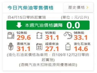 中油：明（15）日起國內汽、柴油價格皆不予調整
