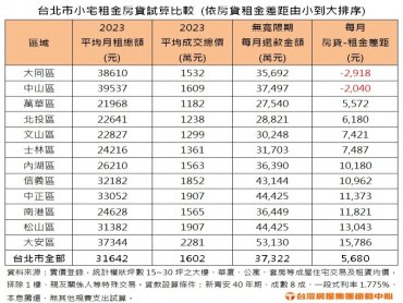 開除房東有望？台北這兩區小宅買比租更划算
