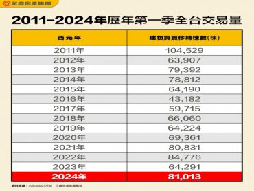 近13年來次高紀錄 全台第一季房市交易8.1萬棟
