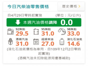 中油：明（29）日起國內汽、柴油價格皆不予調整