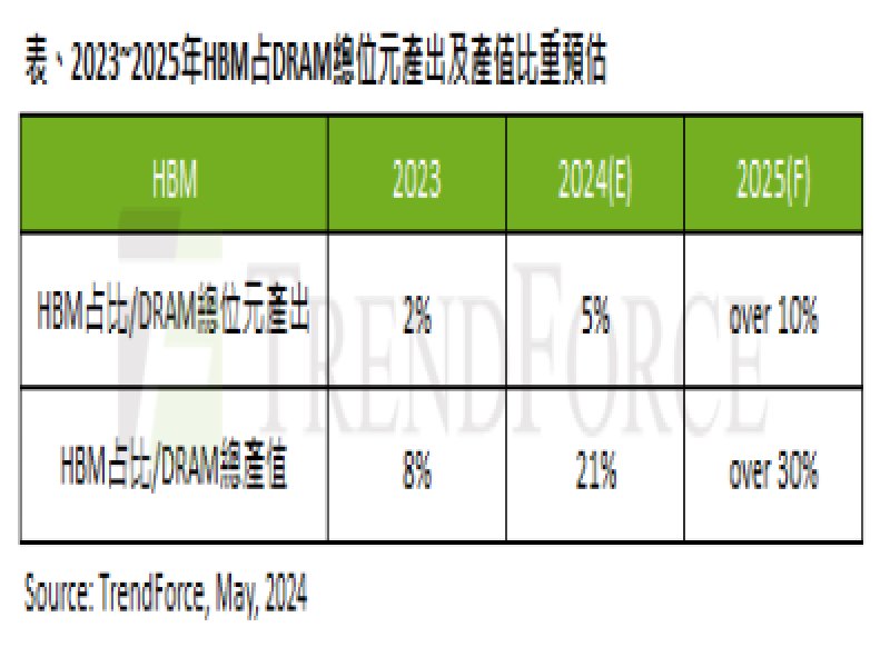 TrendForce：2025年HBM價格調漲約5~10% 占DRAM總產值預估將逾三成。（TrendForce提供）