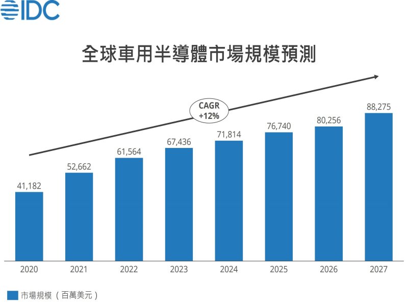 IDC：2027年全球車用半導體市場營收將突破85億美元。（IDC提供）