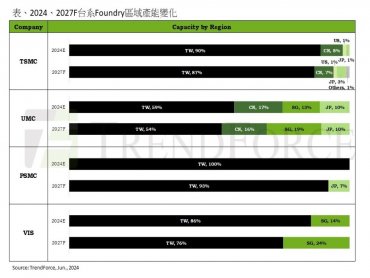 TrendForce: 瞄準全球地緣政治去中化轉單紅利 台系晶圓廠積極拓展海外布局