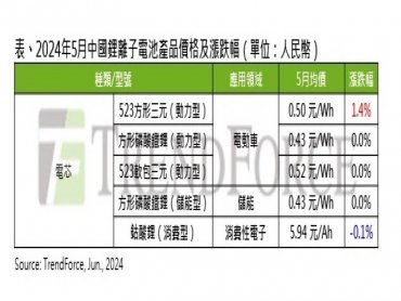 TrendForce：5月動力電池需求與價格持穩 6月價格恐將回落