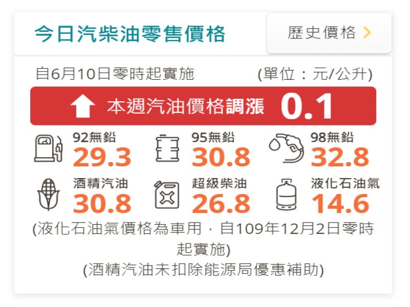 中油：明（10）日起國內汽、柴油價格各調漲0.1元。（翻攝中油官網）