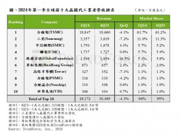 TrendForce：2024年第一季全球前十大晶圓代工SMIC排名竄升至第三