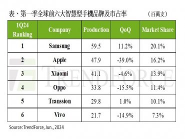 TrendForce：第一季智慧型手機生產量年增18%主因為低基期 第二季估將季減5-10%
