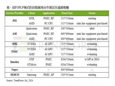TrendForce：AMD、NVIDIA需求推動FOPLP發展 預估量產時間落在2027-2028年