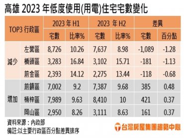 台積電來了人也來了？高雄這區空屋半年減少千宅