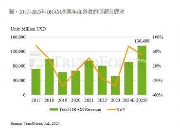 TrendForce：預期2025年記憶體產業營收將受惠均價上揚與HBM、QLC崛起而創新高