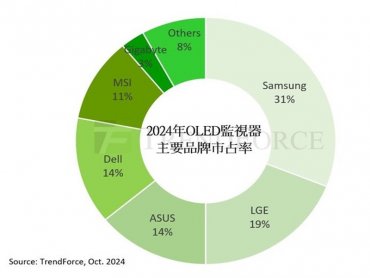 TrendForce：2024年OLED監視器出貨上看144萬台 年增率達181% 